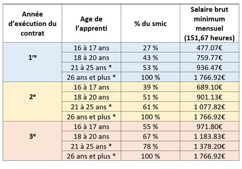 dgse salaire|Contrat 